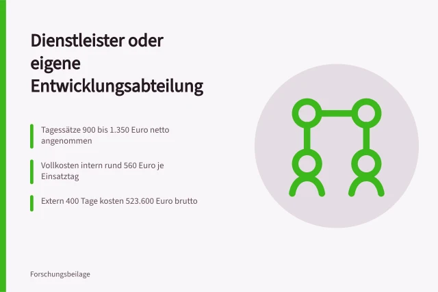 Vergleich von Entwicklungsdienstleistern und eigener Entwicklungsabteilung mit Tagessätzen. Entwicklungsdienstleister oder eigene Entwicklungsabteilung im Vergleich