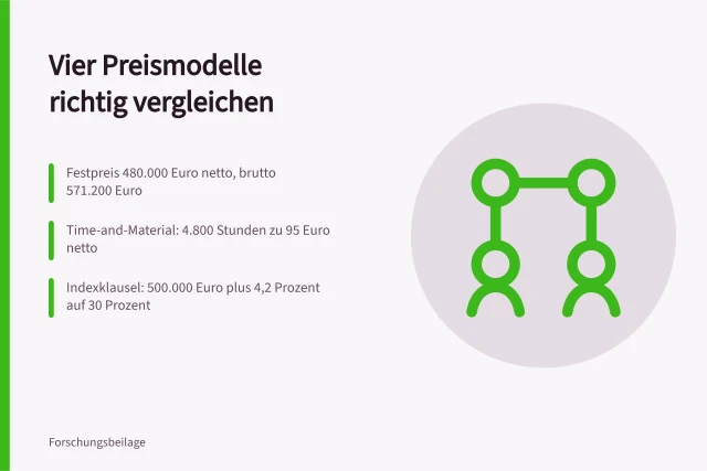 Vergleich von vier Preismodellen mit Netto- und Bruttosummen. Entwicklungsdienstleister Preise: Klauseln rechnen statt Indexpunkte vergleichen