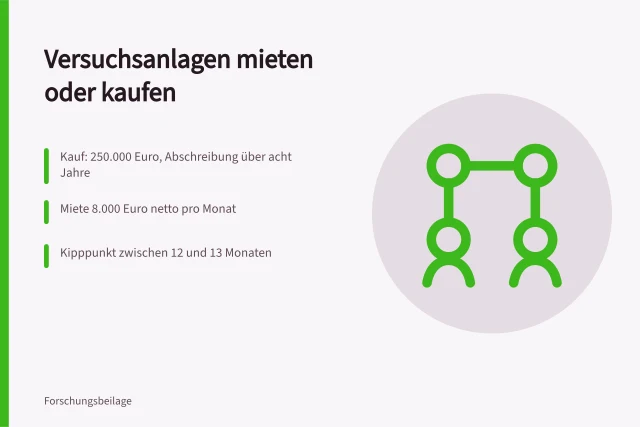 Vergleich von Miete und Kauf für Versuchsanlagen in Forschungsprojekten. Versuchsanlagen mieten oder kaufen im Vergleich für Forschungsprojekte